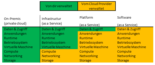 Schaubild - Um welche Services musst du dich kuemmern